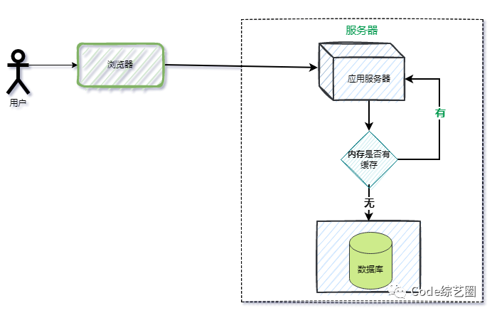 .NET使用缓存(Cache)的几种方式，回顾一下