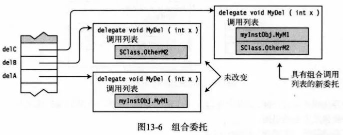 能说说什么是C#链式委托吗？
