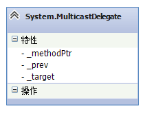 C#链式委托的执行顺序是如何形成的？