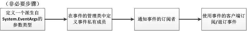 能说说C#事件如何使用吗?
