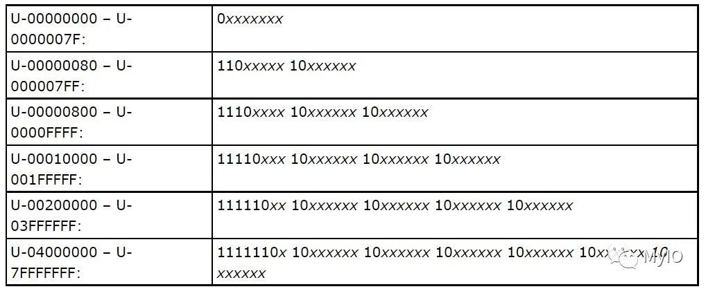 C# Encoding.UTF8后0x80为什么变成了0xC2 0x80