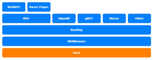 玩转ASP.NET Core 6.0框架-序言