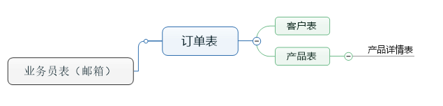 计一次EF Core优化中使用GroupBy的囧事