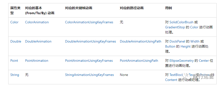 WPF 动画的制作