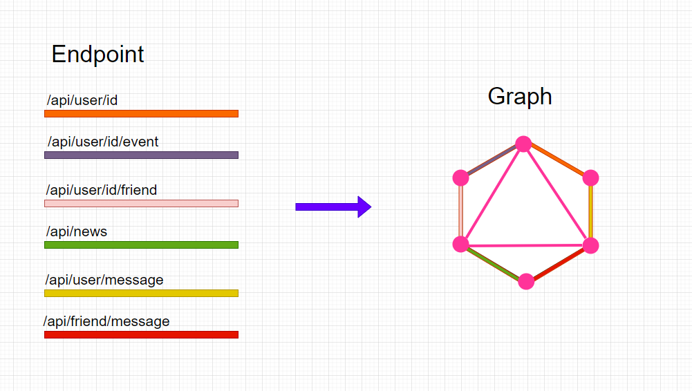 GraphQL到底有什么魔力？