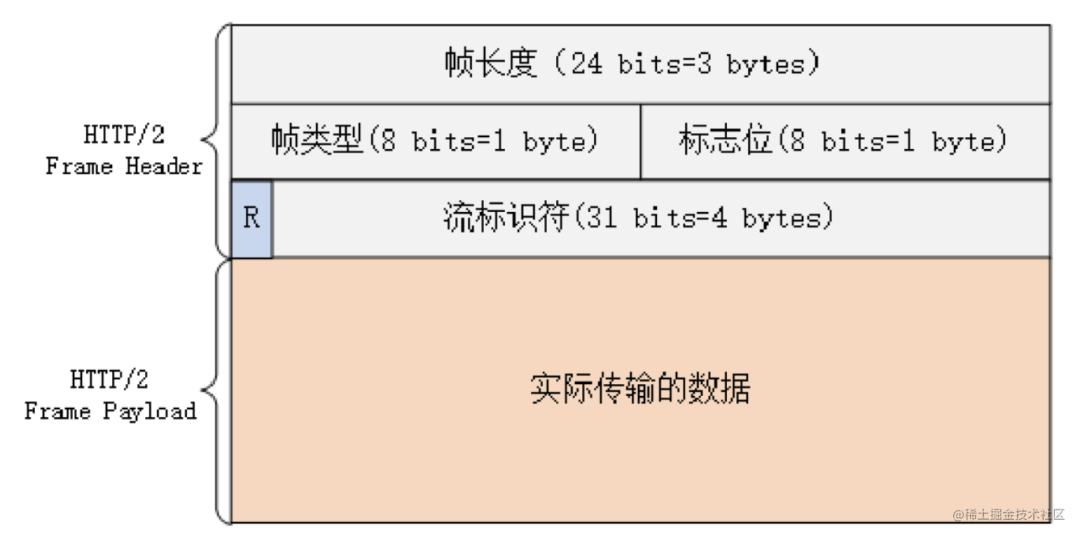 HTTP 2.0 为什么这么设计