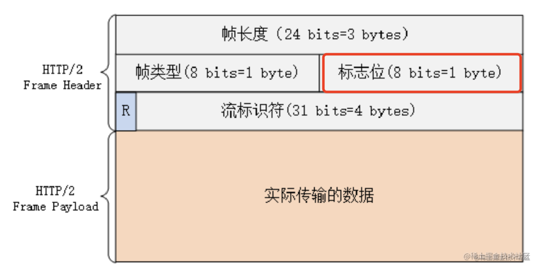 HTTP 2.0 为什么这么设计