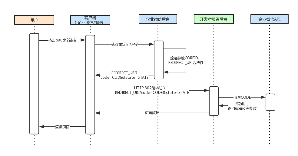 .NET Core企业微信网页授权登录