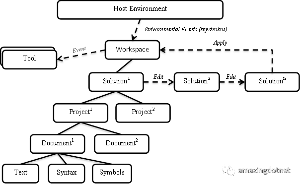 Roslyn workspace 的简单使用