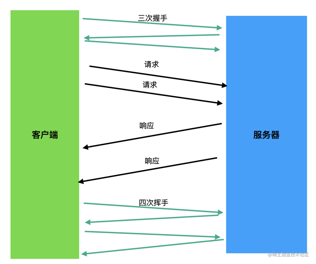 HTTP 2.0 为什么这么设计