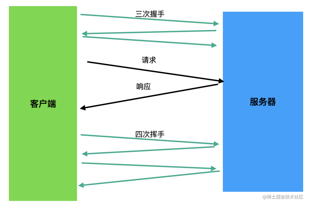 HTTP 2.0 为什么这么设计