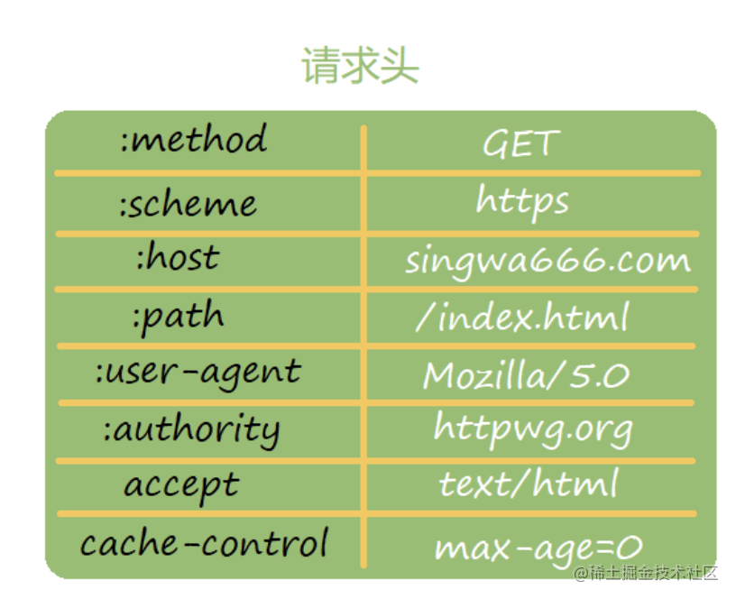 HTTP 2.0 为什么这么设计