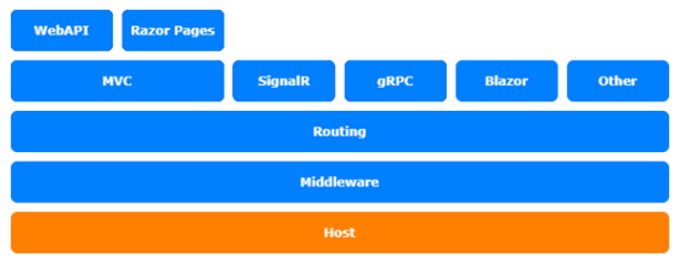 定制ASP.NET 6.0的应用配置