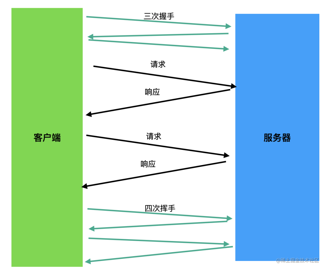 HTTP 2.0 为什么这么设计