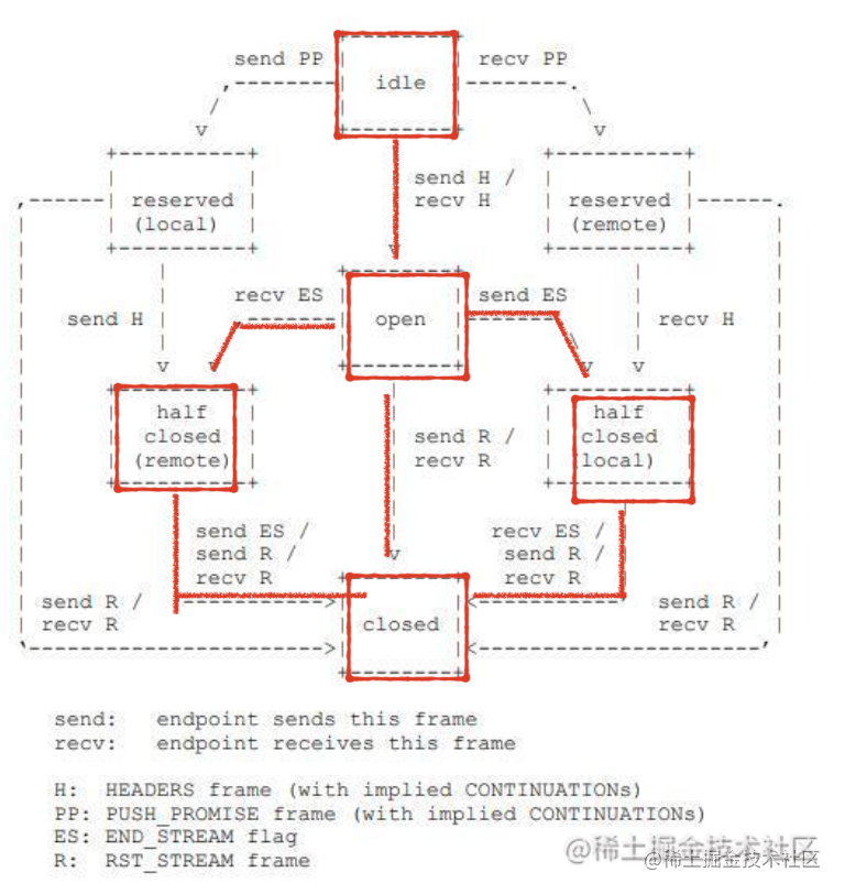 HTTP 2.0 为什么这么设计