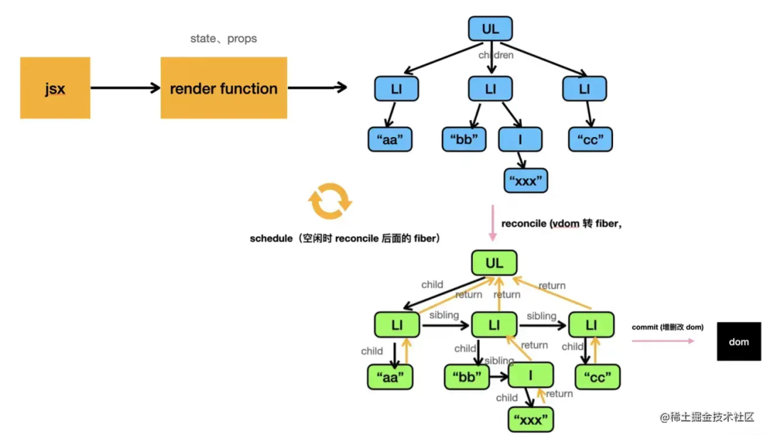 React 的 setState 是同步还是异步？