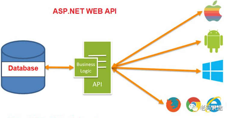 ASP.NET Web API快速入门介绍