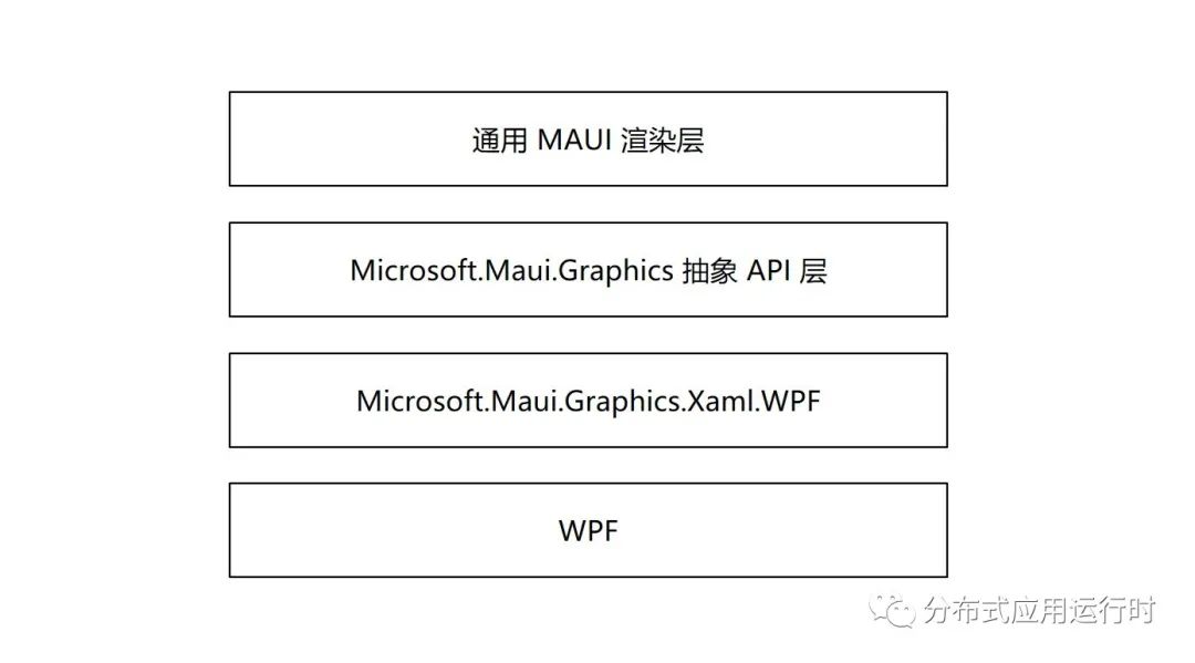 WPF 使用 MAUI 的自绘制逻辑