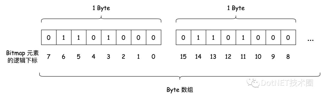 基于C#实现从位图算法到布隆过滤器