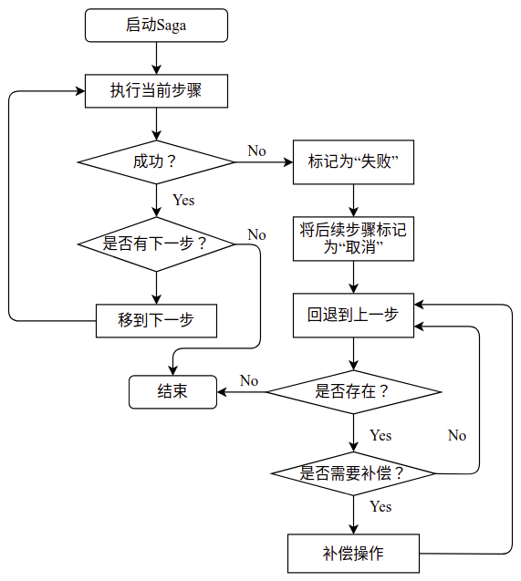 Saga体系结构模式：微服务架构下跨服务事务的实现