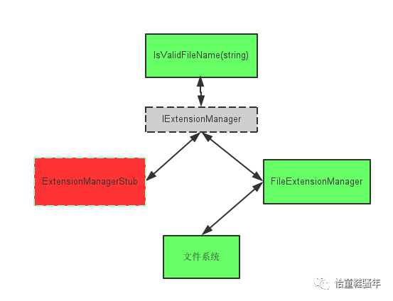 C#单元测试的使用（三）