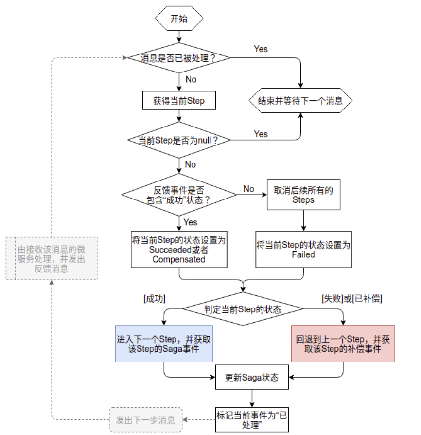 Saga体系结构模式：微服务架构下跨服务事务的实现