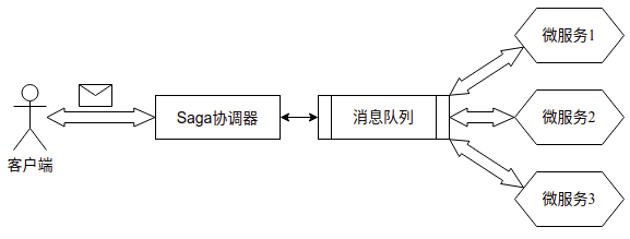 Saga体系结构模式：微服务架构下跨服务事务的实现