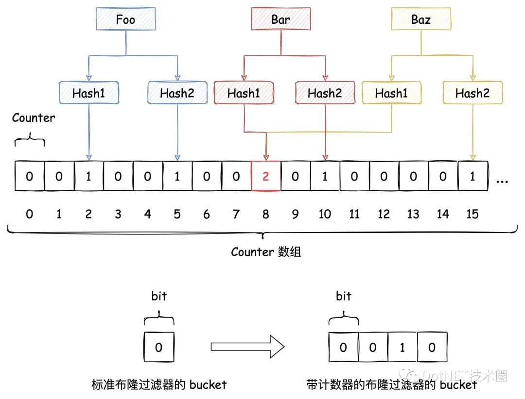 基于C#实现从位图算法到布隆过滤器