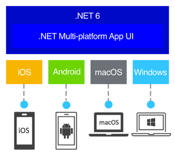 .NET MAUI in Mac