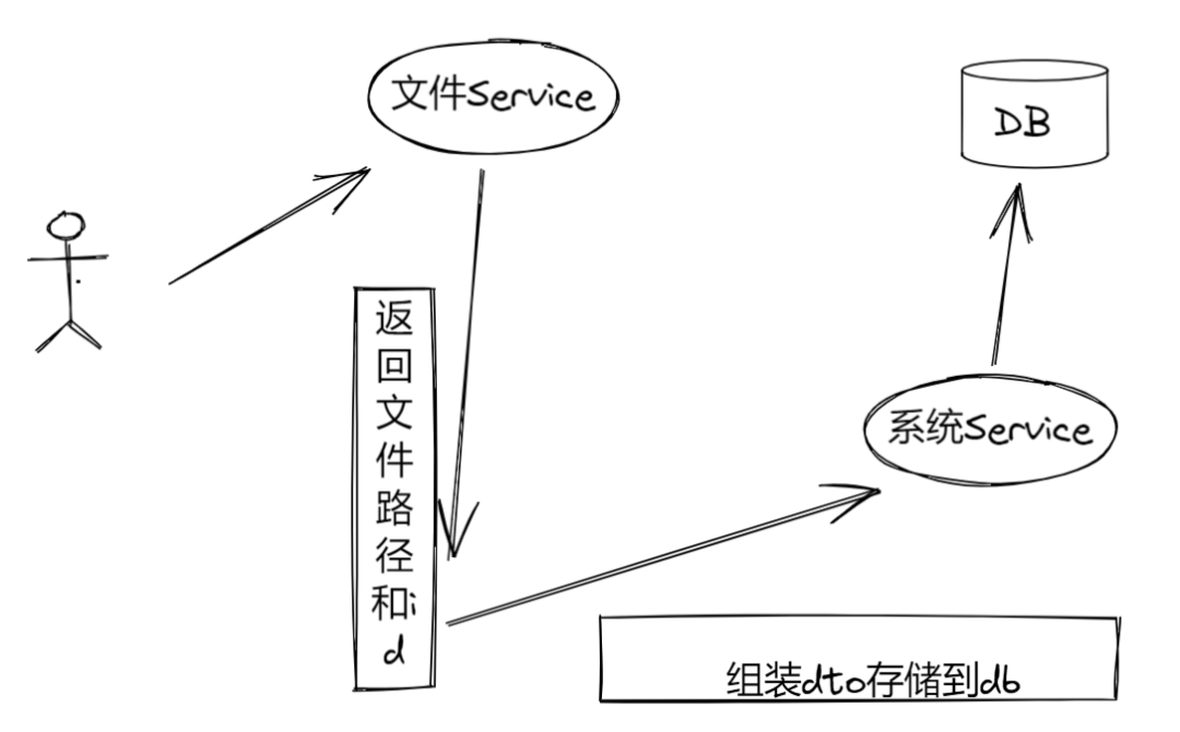 .NET 学习 MinIO高性能对象存储