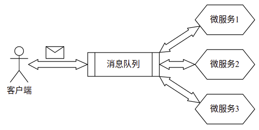 Saga体系结构模式：微服务架构下跨服务事务的实现