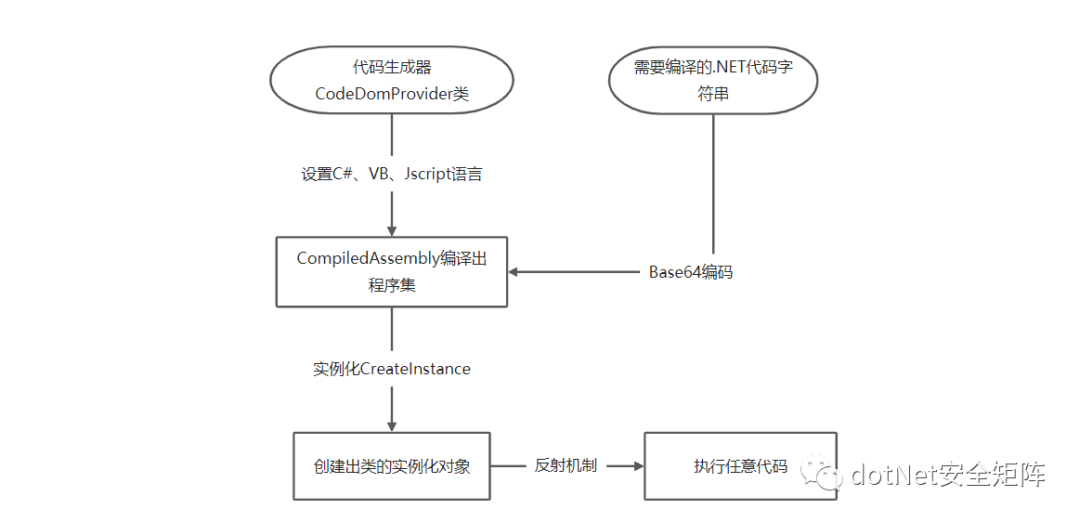 .NET WebShell 免杀系列之动态编译