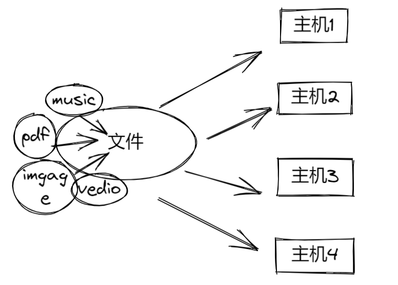 .NET 学习 MinIO高性能对象存储