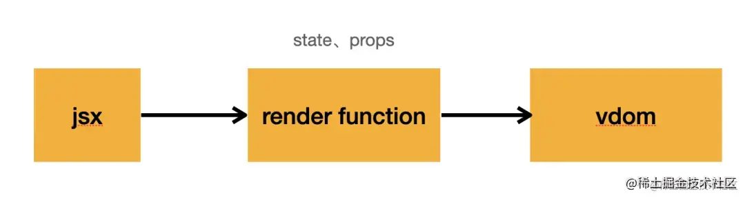 React 的 setState 是同步还是异步？