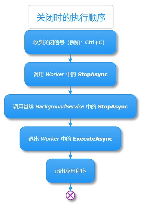 .NET Worker Service 如何优雅退出