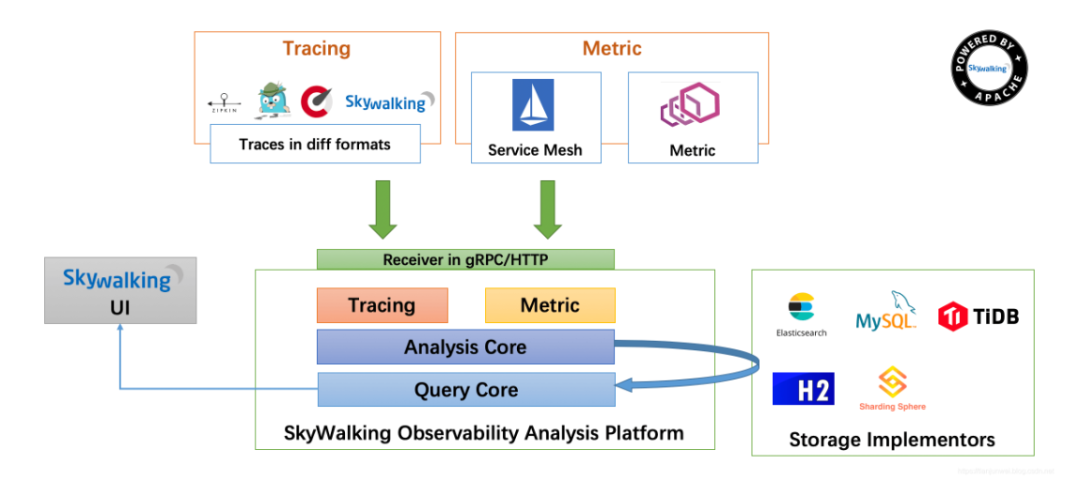 .NET6接入Skywalking链路追踪完整流程