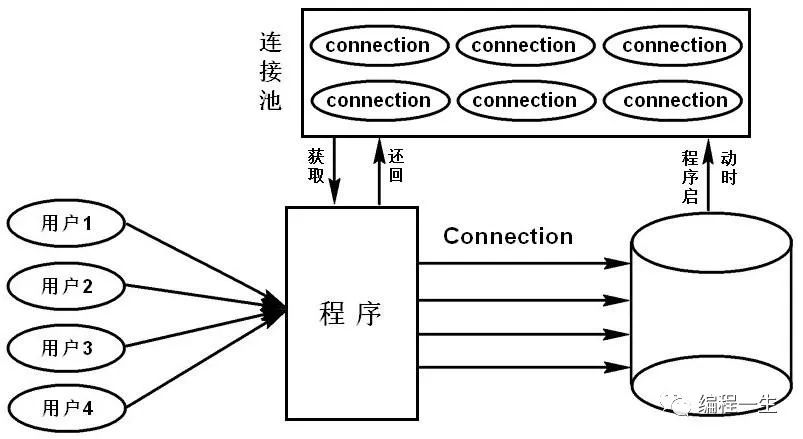 数据库连接数设置多少合适？