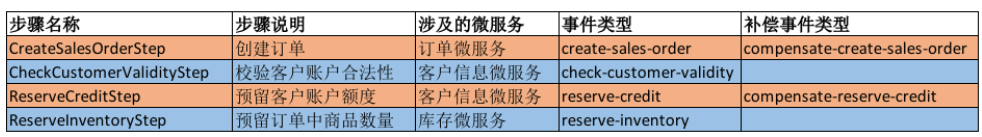 Saga体系结构模式：微服务架构下跨服务事务的实现