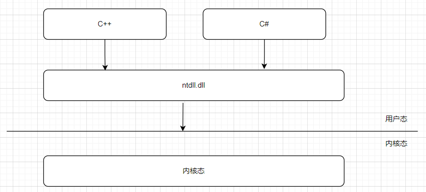 C# 读写文件从用户态切到内核态，到底是个什么流程？