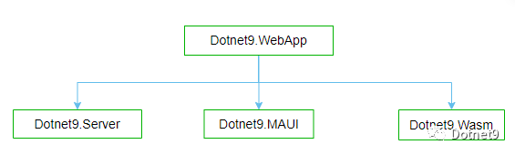 MAUI与Blazor共享一套UI，媲美Flutter，实现Windows、macOS、Android、iOS、Web通用UI