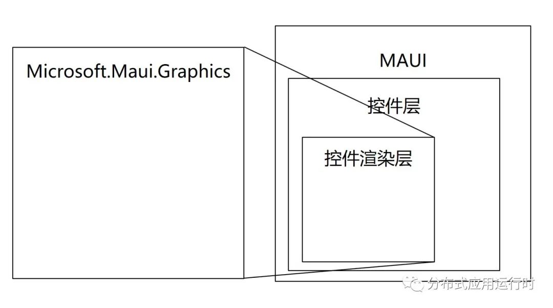 WPF 使用 MAUI 的自绘制逻辑