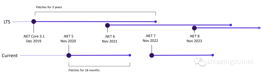 .NET 发布和支持计划介绍