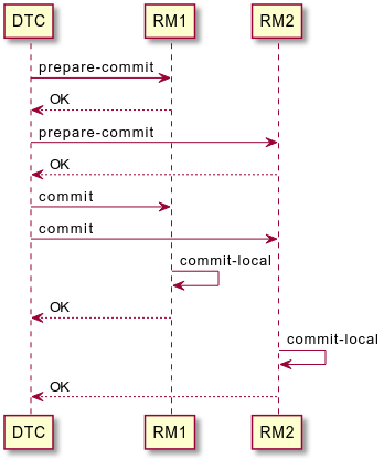 Saga体系结构模式：微服务架构下跨服务事务的实现