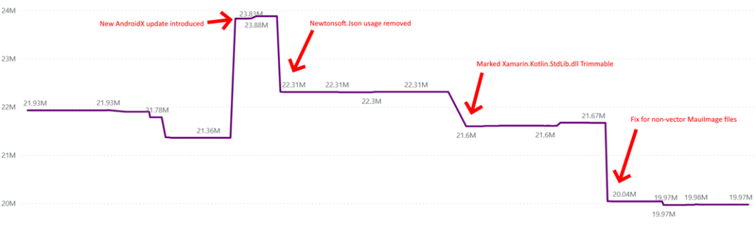 .NET MAUI 性能提升（上）