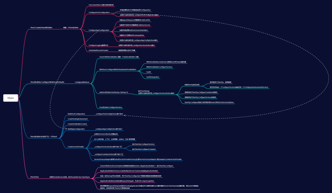 ASP.NET Core框架探索 主机搭建与运行（附有思维导图）