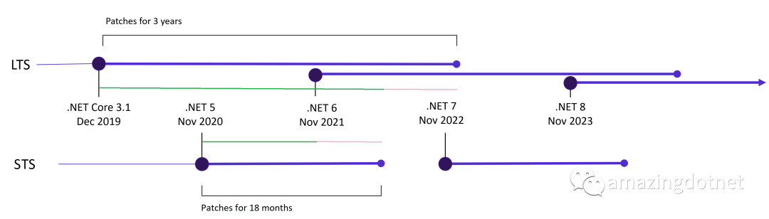 .NET 发布和支持计划介绍
