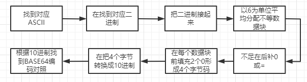 图解Base64编码与解码原理及C#实现