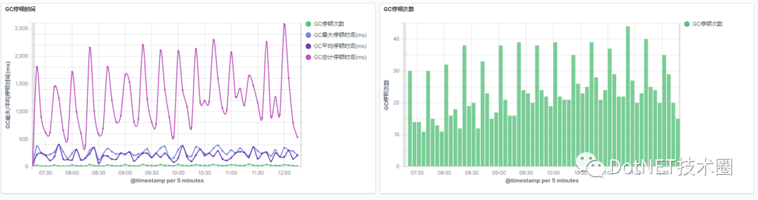 .NET如何获取GC(垃圾回收器)的STW(暂停)时间?