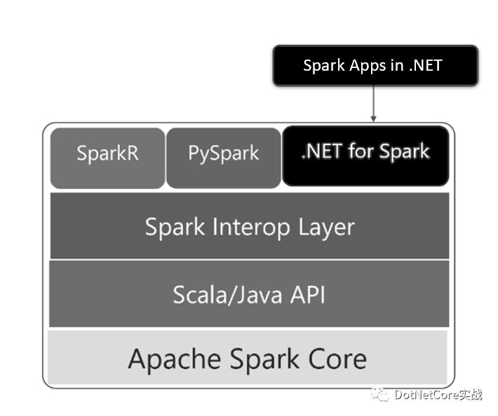 分享一个.NET平台开源免费跨平台的大数据分析框架.NET for Apache Spark