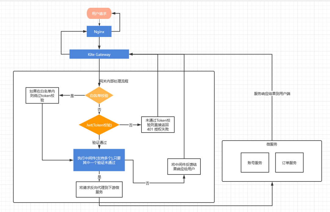 .NET 6 基于Abp Vnext 开发的 API网关项目